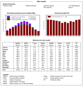 Какое количество солнечных панелей нужно устанавливать относительно мощности инвертора?